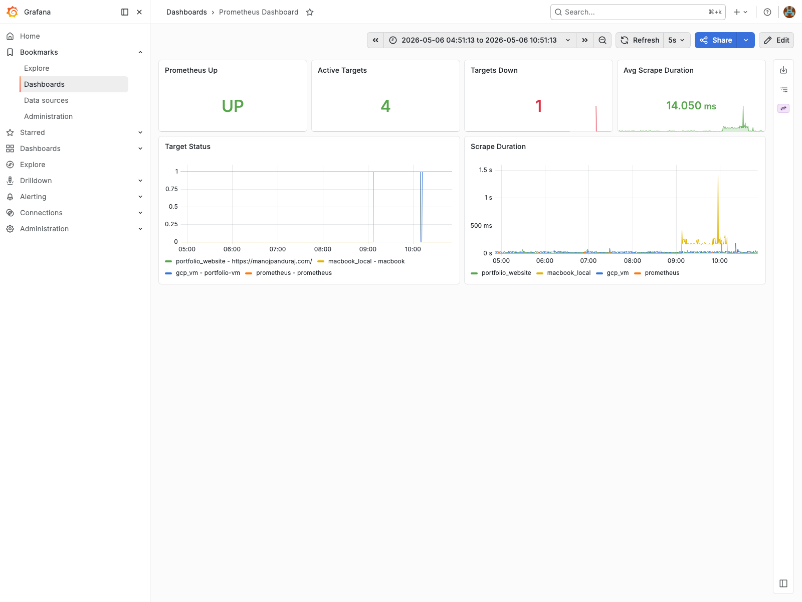 Prometheus Dashboard